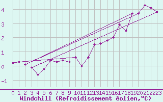 Courbe du refroidissement olien pour Bridel (Lu)