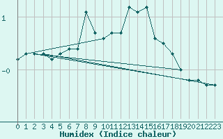 Courbe de l'humidex pour Solendet