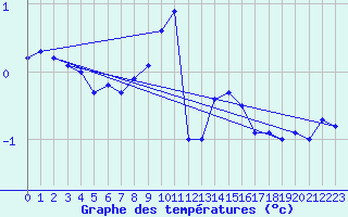 Courbe de tempratures pour Korsvattnet