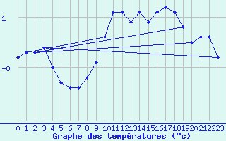 Courbe de tempratures pour Rethel (08)