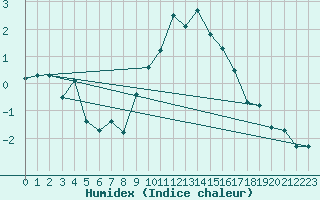 Courbe de l'humidex pour Santa Maria, Val Mestair