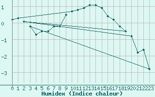 Courbe de l'humidex pour Muehlacker