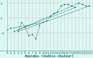 Courbe de l'humidex pour Wiesenburg