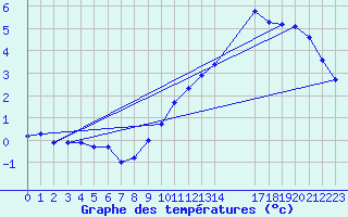 Courbe de tempratures pour Herserange (54)