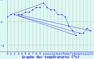 Courbe de tempratures pour Gavle