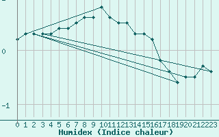 Courbe de l'humidex pour Gavle