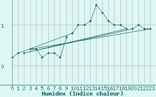 Courbe de l'humidex pour Berne Liebefeld (Sw)