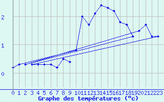 Courbe de tempratures pour Troyes (10)