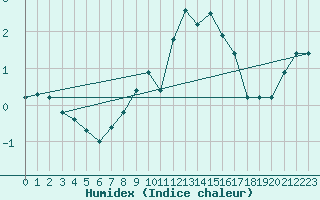 Courbe de l'humidex pour Faaroesund-Ar