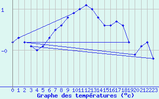 Courbe de tempratures pour Harzgerode