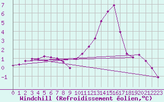 Courbe du refroidissement olien pour Sisteron (04)