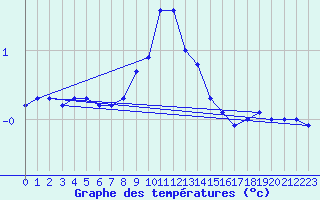 Courbe de tempratures pour Dellach Im Drautal