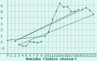 Courbe de l'humidex pour Patscherkofel