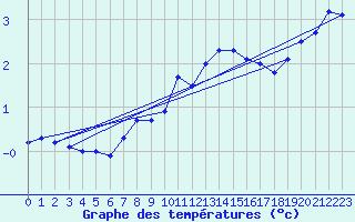 Courbe de tempratures pour Corvatsch