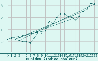 Courbe de l'humidex pour Corvatsch