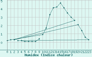 Courbe de l'humidex pour Pajares - Valgrande