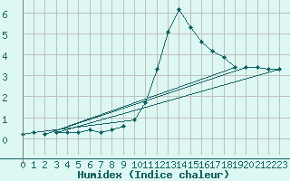 Courbe de l'humidex pour Thomery (77)