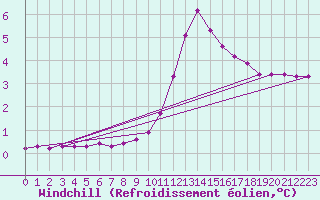 Courbe du refroidissement olien pour Thomery (77)