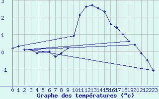 Courbe de tempratures pour Oron (Sw)