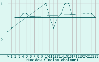 Courbe de l'humidex pour Trier-Petrisberg