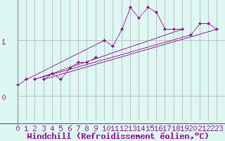 Courbe du refroidissement olien pour Preonzo (Sw)