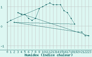 Courbe de l'humidex pour Bogskar