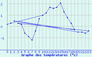 Courbe de tempratures pour Simplon-Dorf
