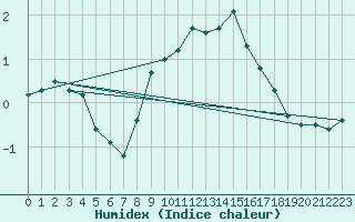 Courbe de l'humidex pour Simplon-Dorf