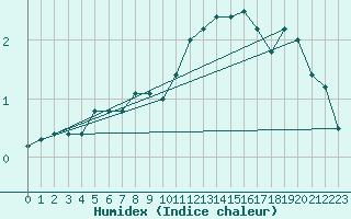 Courbe de l'humidex pour Sremska Mitrovica
