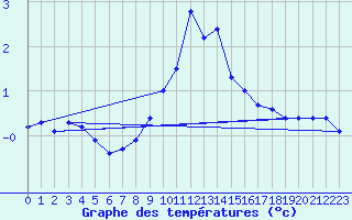 Courbe de tempratures pour Engelberg
