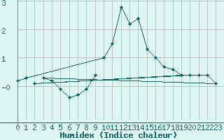 Courbe de l'humidex pour Engelberg