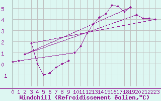 Courbe du refroidissement olien pour Stavoren Aws