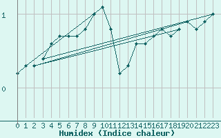 Courbe de l'humidex pour Bad Hersfeld