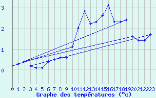 Courbe de tempratures pour Straubing