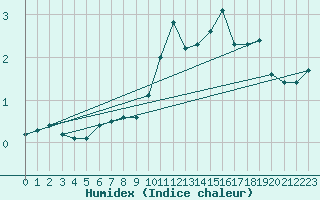 Courbe de l'humidex pour Straubing