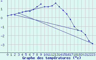 Courbe de tempratures pour Foellinge