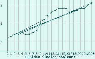 Courbe de l'humidex pour Ostroleka