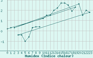 Courbe de l'humidex pour Monte Rosa