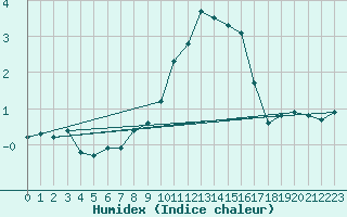 Courbe de l'humidex pour Drumalbin