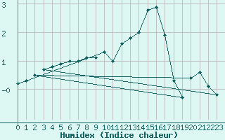 Courbe de l'humidex pour Verneuil (78)