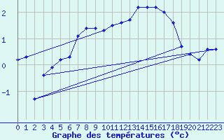 Courbe de tempratures pour Bridel (Lu)