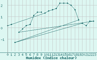 Courbe de l'humidex pour Bridel (Lu)