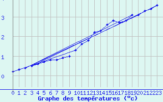 Courbe de tempratures pour Fains-Veel (55)