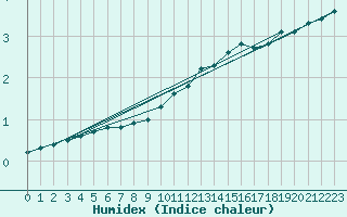 Courbe de l'humidex pour Fains-Veel (55)