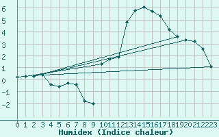 Courbe de l'humidex pour La Javie (04)