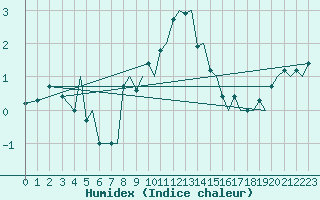 Courbe de l'humidex pour Bergen / Flesland