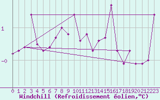 Courbe du refroidissement olien pour Abbeville (80)