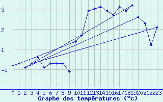 Courbe de tempratures pour Ummendorf