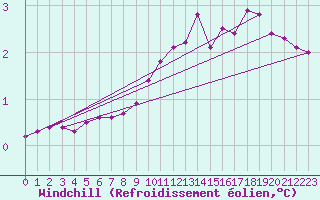 Courbe du refroidissement olien pour Elgoibar
