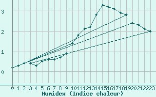 Courbe de l'humidex pour Elgoibar